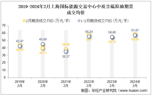 2019-2024年2月上海国际能源交易中心中质含硫原油期货成交均价