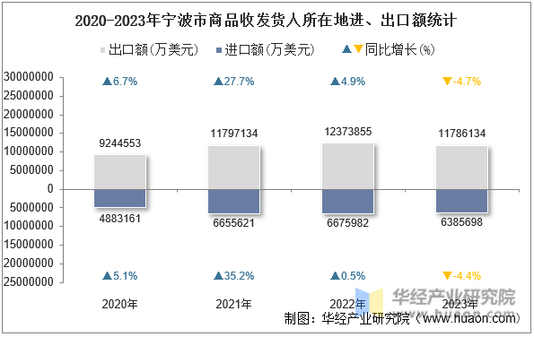 2020-2023年宁波市商品收发货人所在地进、出口额统计