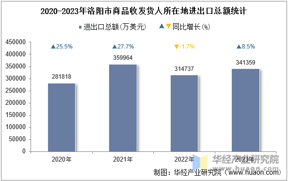 2020-2023年洛阳市商品收发货人所在地进出口总额统计