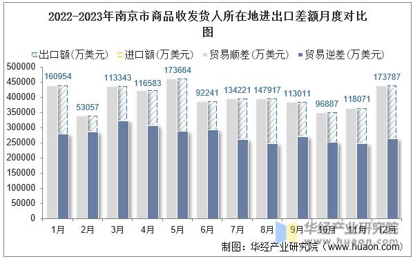 2022-2023年南京市商品收发货人所在地进出口差额月度对比图
