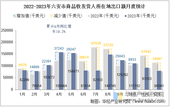 2022-2023年六安市商品收发货人所在地出口额月度统计