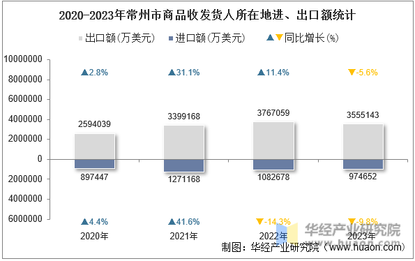 2020-2023年常州市商品收发货人所在地进、出口额统计