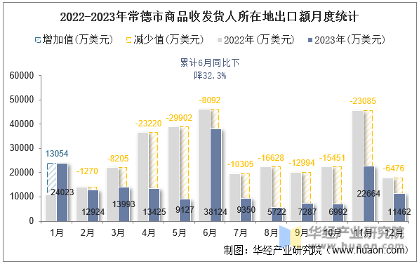 2022-2023年常德市商品收发货人所在地出口额月度统计