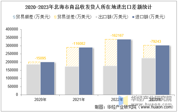 2020-2023年北海市商品收发货人所在地进出口差额统计