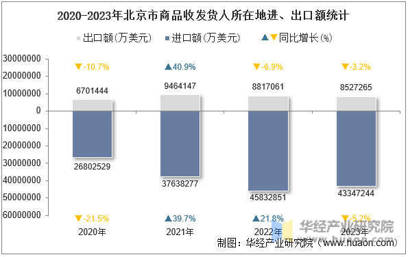 2020-2023年北京市商品收发货人所在地进、出口额统计