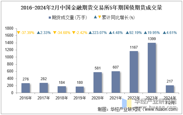 2016-2024年2月中国金融期货交易所5年期国债期货成交量