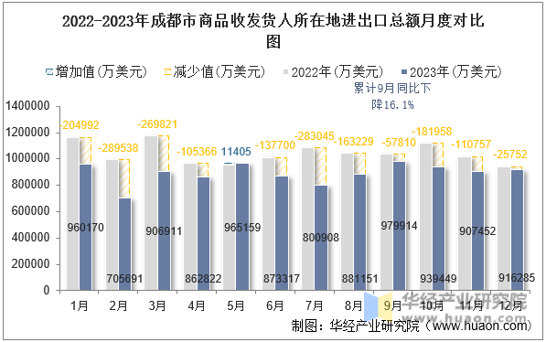 2022-2023年成都市商品收发货人所在地进出口总额月度对比图