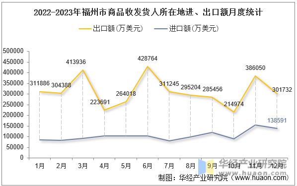 2022-2023年福州市商品收发货人所在地进、出口额月度统计