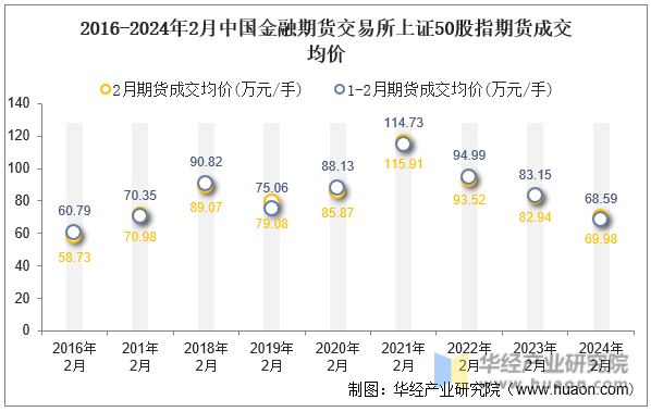 2016-2024年2月中国金融期货交易所上证50股指期货成交均价