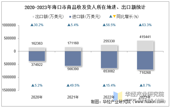 2020-2023年海口市商品收发货人所在地进、出口额统计