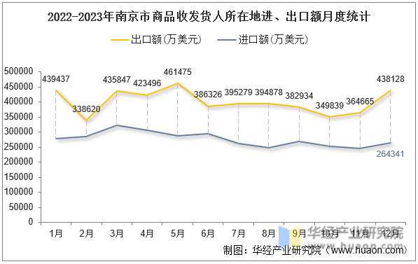 2022-2023年南京市商品收发货人所在地进、出口额月度统计