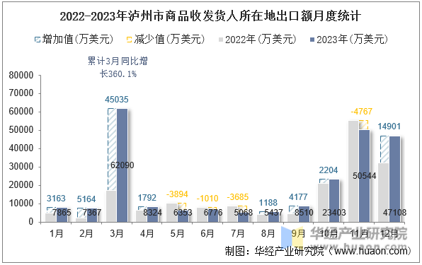 2022-2023年泸州市商品收发货人所在地出口额月度统计