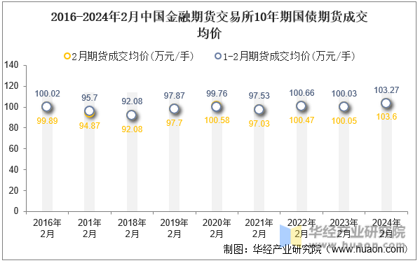 2016-2024年2月中国金融期货交易所10年期国债期货成交均价