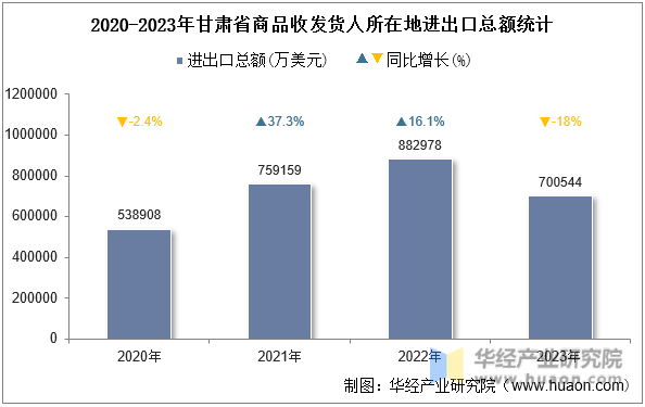 2020-2023年甘肃省商品收发货人所在地进出口总额统计