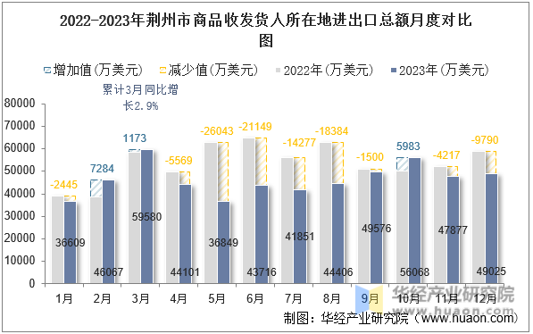 2022-2023年荆州市商品收发货人所在地进出口总额月度对比图