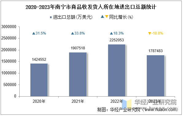 2020-2023年南宁市商品收发货人所在地进出口总额统计