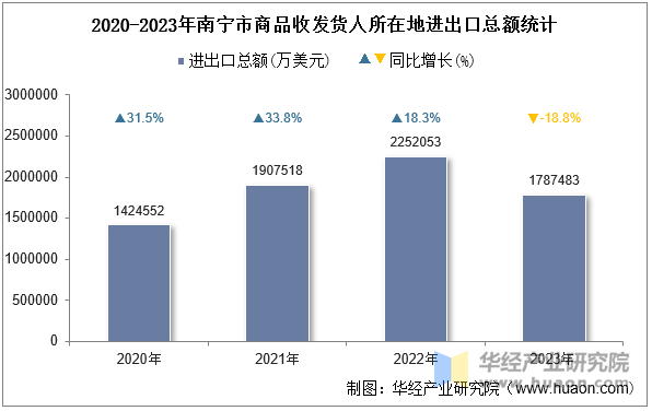 2020-2023年南宁市商品收发货人所在地进出口总额统计