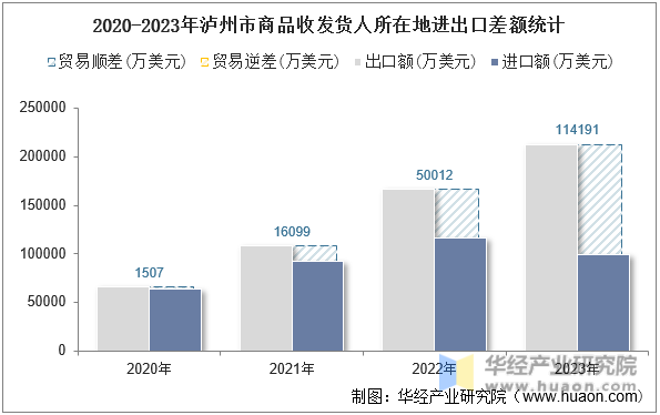2020-2023年泸州市商品收发货人所在地进出口差额统计