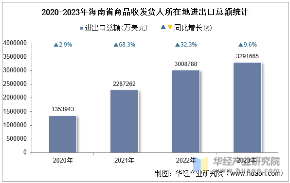 2020-2023年海南省商品收发货人所在地进出口总额统计