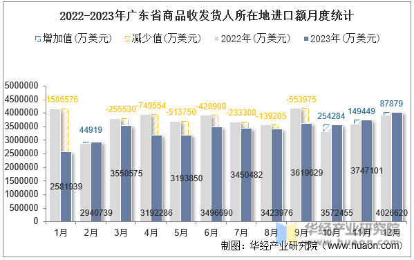 2022-2023年广东省商品收发货人所在地进口额月度统计