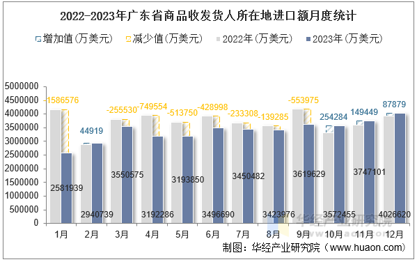 2022-2023年广东省商品收发货人所在地进口额月度统计