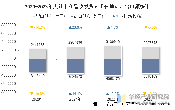 2020-2023年大连市商品收发货人所在地进、出口额统计