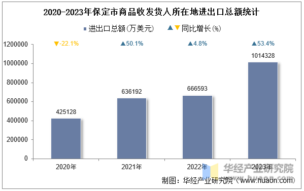 2020-2023年保定市商品收发货人所在地进出口总额统计