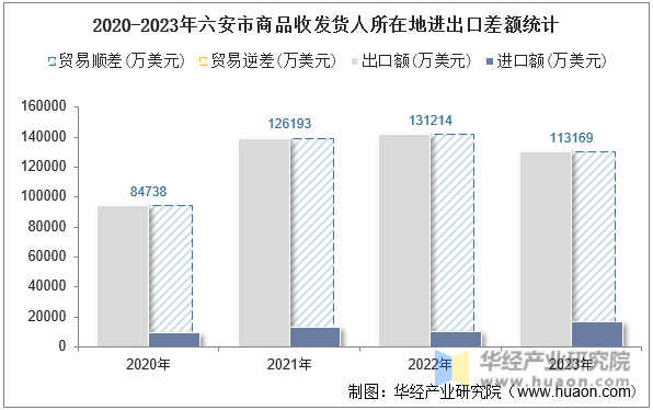 2020-2023年六安市商品收发货人所在地进出口差额统计
