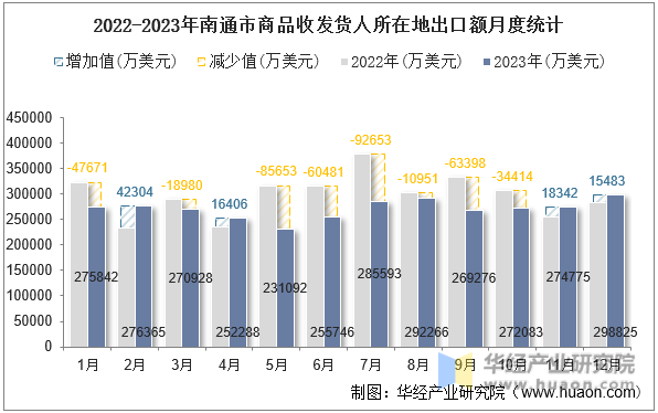 2022-2023年南通市商品收发货人所在地出口额月度统计