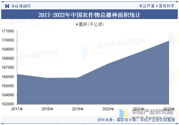 2017-2022年中国农作物总播种面积统计