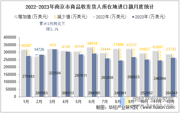 2022-2023年南京市商品收发货人所在地进口额月度统计