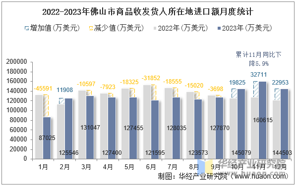 2022-2023年佛山市商品收发货人所在地进口额月度统计