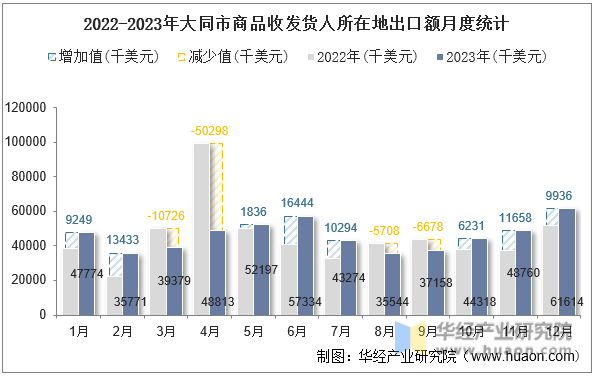 2022-2023年大同市商品收发货人所在地出口额月度统计