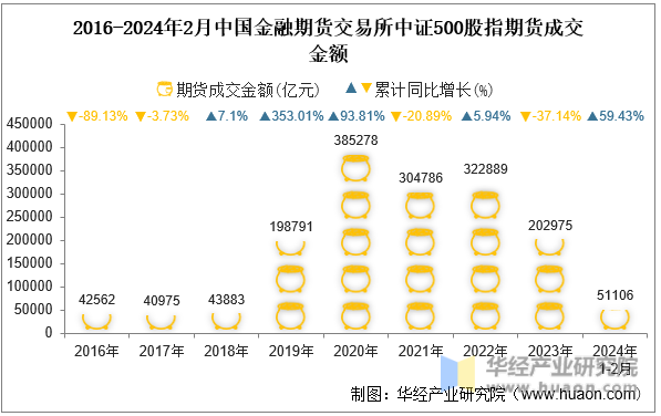 2016-2024年2月中国金融期货交易所中证500股指期货成交金额