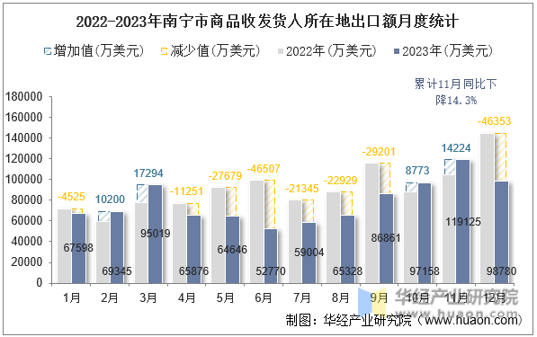 2022-2023年南宁市商品收发货人所在地出口额月度统计