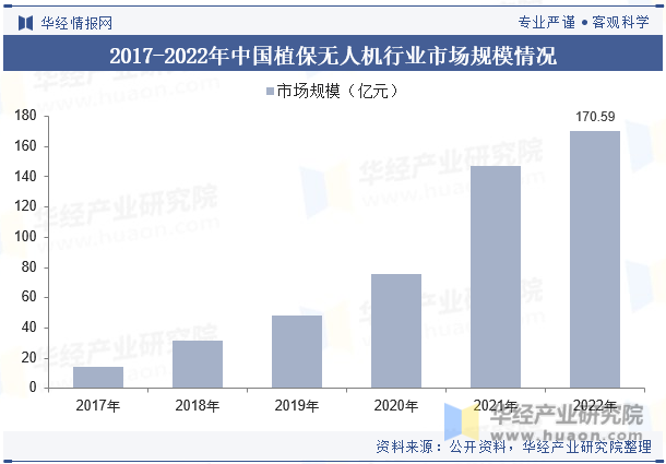 2017-2022年中国植保无人机行业市场规模情况