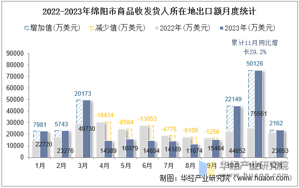 2022-2023年绵阳市商品收发货人所在地出口额月度统计