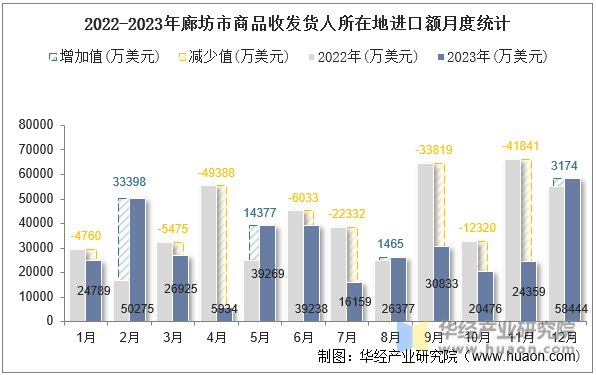 2022-2023年廊坊市商品收发货人所在地进口额月度统计