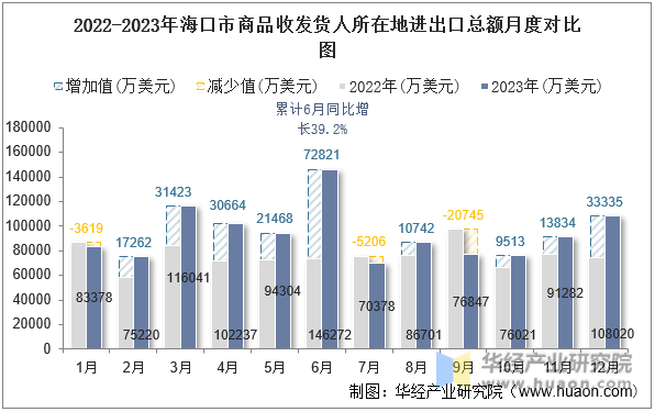 2022-2023年海口市商品收发货人所在地进出口总额月度对比图