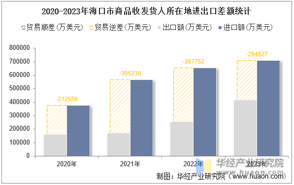 2020-2023年海口市商品收发货人所在地进出口差额统计