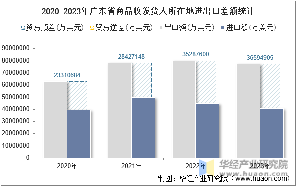 2020-2023年广东省商品收发货人所在地进出口差额统计