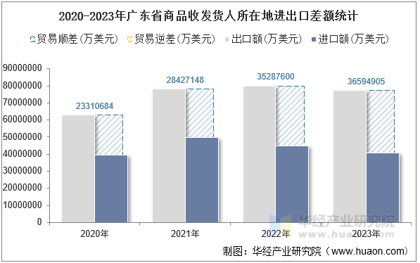 2020-2023年广东省商品收发货人所在地进出口差额统计