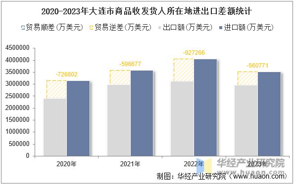 2020-2023年大连市商品收发货人所在地进出口差额统计