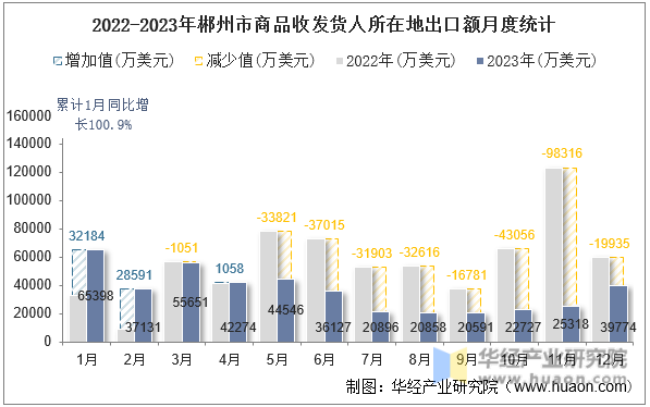 2022-2023年郴州市商品收发货人所在地出口额月度统计
