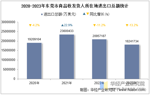 2020-2023年东莞市商品收发货人所在地进出口总额统计
