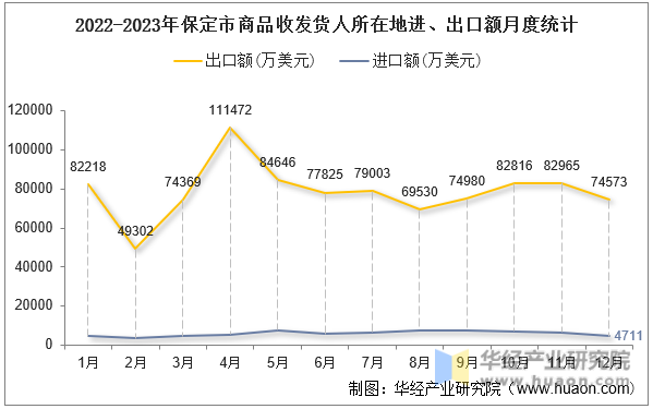 2022-2023年保定市商品收发货人所在地进、出口额月度统计