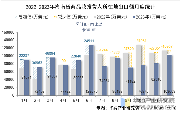 2022-2023年海南省商品收发货人所在地出口额月度统计