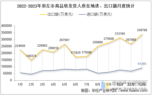 2022-2023年崇左市商品收发货人所在地进、出口额月度统计