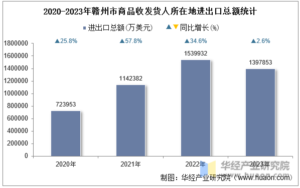 2020-2023年赣州市商品收发货人所在地进出口总额统计