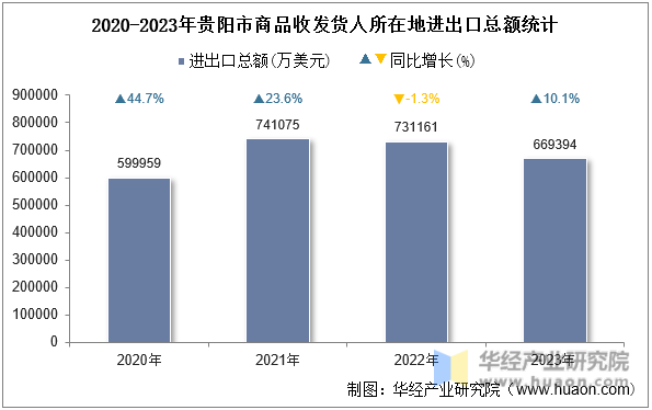 2020-2023年贵阳市商品收发货人所在地进出口总额统计